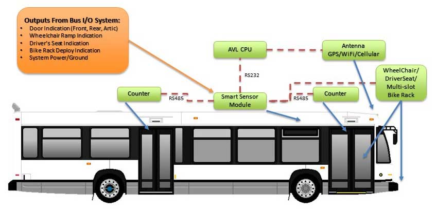 Automatic Passenger Counting Hardware | Configurations